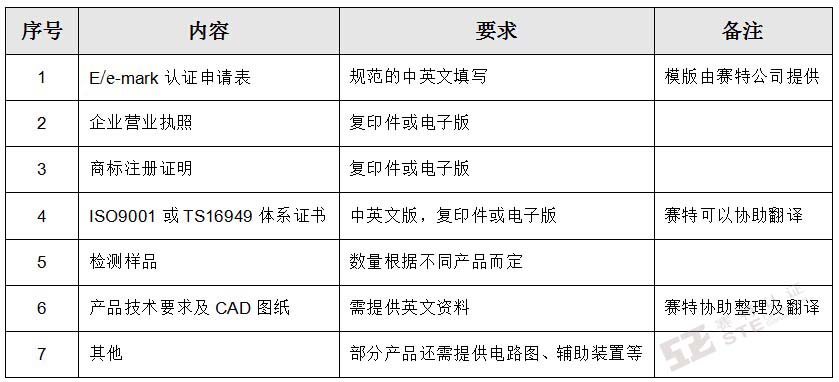 E/e-mark認證需遞交的資料